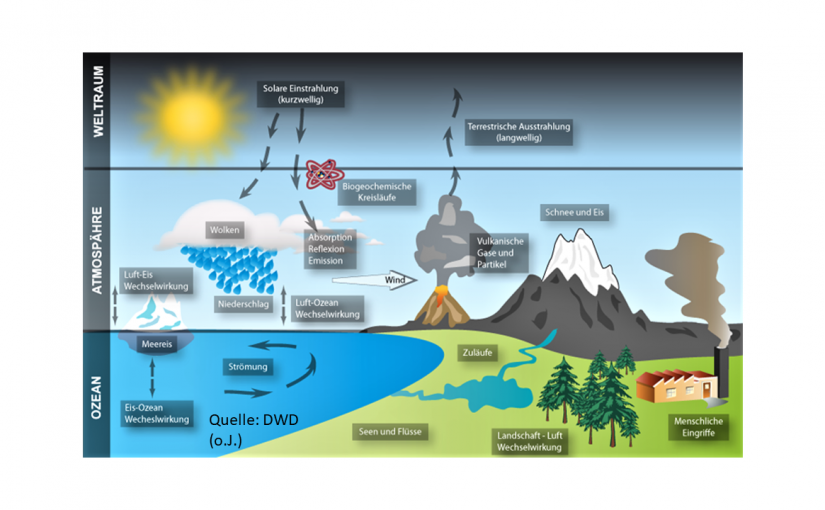 Das globale Klimasystem
