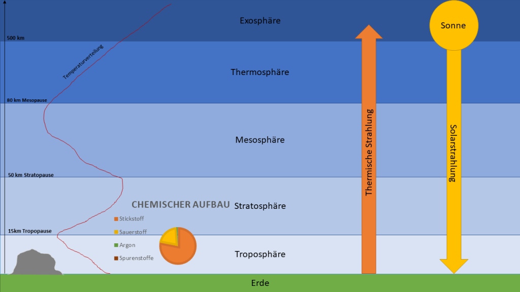 Graphical Abstract zur Atmosphäre

